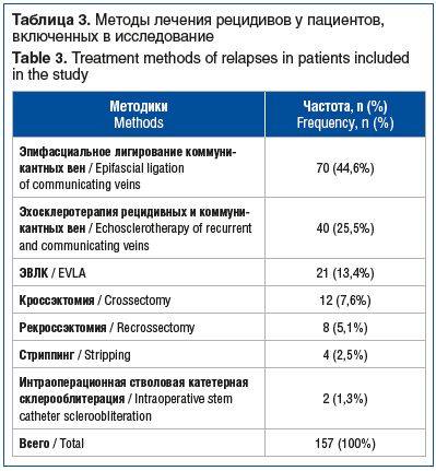Таблица 3. Методы лечения рецидивов у пациентов, включенных в исследование Table 3. Treatment methods of relapses in patients included in the study