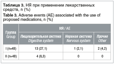 Таблица 3. НЯ при применении лекарственных средств, n (%) Table 3. Adverse events (AE) associated with the use of proposed medications, n (%)