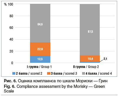 Рис. 6. Оценка комплаенса по шкале Мориски — Грин Fig. 6. Compliance assessment by the Morisky — Green Scale