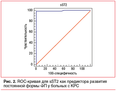 Рис. 2. ROC-кривая для sST2 как предиктора развития постоянной формы ФП у больных с КРС