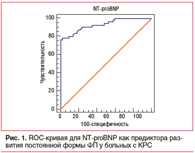 Рис. 1. ROC-кривая для NT-proBNP как предиктора развития постоянной формы ФП у больных с КРС