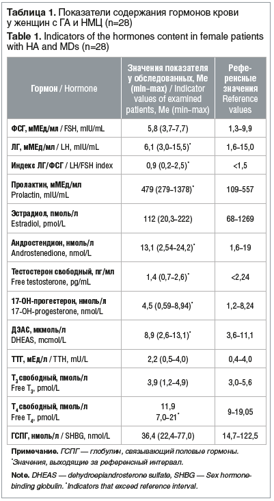 Таблица 1. Показатели содержания гормонов крови у женщин с ГА и НМЦ (n=28) Table 1. Indicators of the hormones content in female patients with HA and MDs (n=28)
