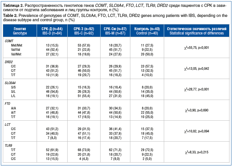 Таблица 2. Распространенность генотипов генов COMT, SLC6A4, FTO, LCT, TLR9, DRD2 среди пациентов с СРК в зави- симости от подтипа заболевания и лиц группы контроля, n (%) Table 2. Prevalence of genotypes of COMT, SLC6A4, FTO, LCT, TLR9, DRD2 genes among p