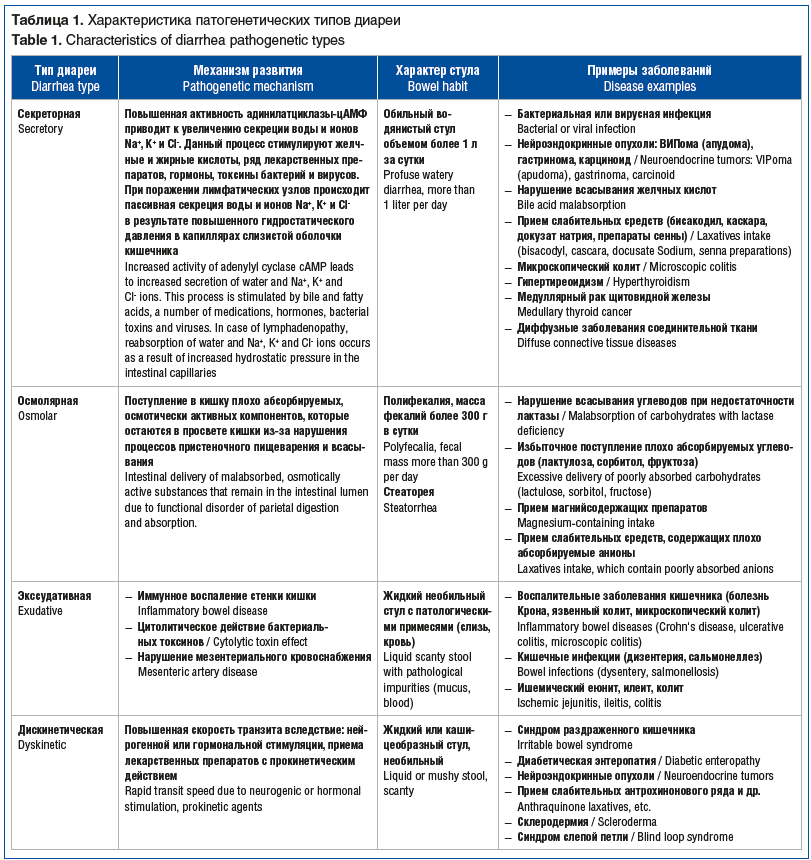 Таблица 1. Характеристика патогенетических типов диареи Table 1. Characteristics of diarrhea pathogenetic types