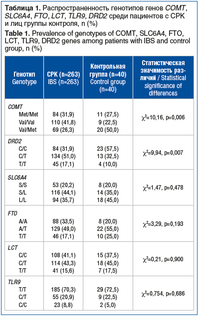 Таблица 1. Распространенность генотипов генов COMT, SLC6A4, FTO, LCT, TLR9, DRD2 среди пациентов с СРК и лиц группы контроля, n (%) Table 1. Prevalence of genotypes of COMT, SLC6A4, FTO, LCT, TLR9, DRD2 genes among patients with IBS and control group, n (