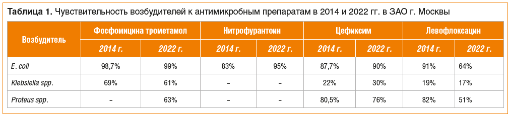 Таблица 1. Чувствительность возбудителей к антимикробным препаратам в 2014 и 2022 гг. в ЗАО г. Москвы