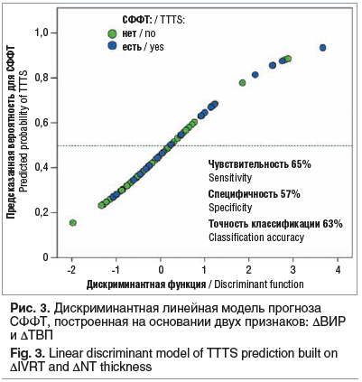 Рис. 3. Дискриминантная линейная модель прогноза СФФТ, построенная на основании двух признаков: ΔВИР и ΔТВП Fig. 3. Linear discriminant model of TTTS prediction built on ΔIVRT and ΔNT thickness