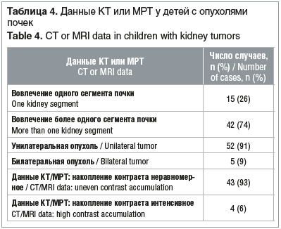 Таблица 4. Данные КТ или МРТ у детей с опухолями почек Table 4. CT or MRI data in children with kidney tumors