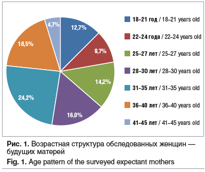 Рис. 1. Возрастная структура обследованных женщин — будущих матерей Fig. 1. Age pattern of the surveyed expectant mothers