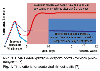 Рис. 1. Временныʹ е критерии острого поствирусного рино- синусита [7] Fig. 1. Time criteria for acute viral rhinosinusitis [7]