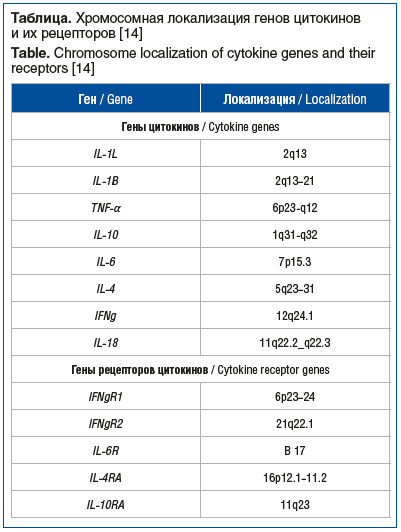Таблица. Хромосомная локализация генов цитокинов и их рецепторов [14] Table. Chromosome localization of cytokine genes and their receptors [14]
