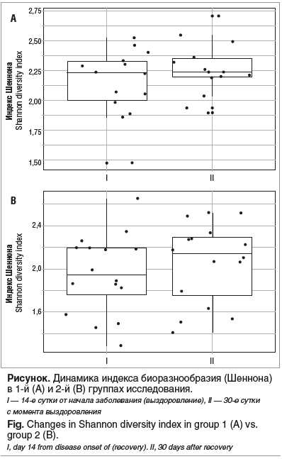 Рисунок. Динамика индекса биоразнообразия (Шеннона) в 1-й (А) и 2-й (B) группах исследования. I — 14-е сутки от начала заболевания (выздоровление), II — 30-е сутки с момента выздоровления Fig. Changes in Shannon diversity index in group 1 (A) vs. group 2 