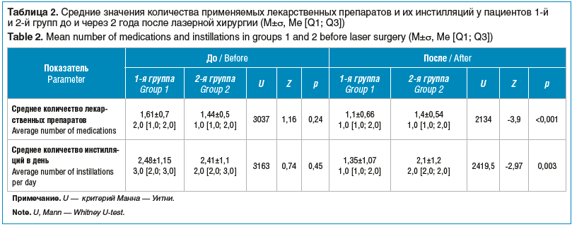 Таблица 2. Средние значения количества применяемых лекарственных препаратов и их инстилляций у пациентов 1-й и 2-й групп до и через 2 года после лазерной хирургии (М±σ, Ме [Q1; Q3]) Table 2. Mean number of medications and instillations in groups 1 and 2 b
