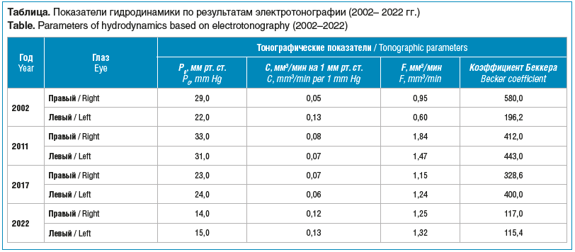 Таблица. Показатели гидродинамики по результатам электротонографии (2002– 2022 гг.) Table. Parameters of hydrodynamics based on electrotonography (2002–2022)