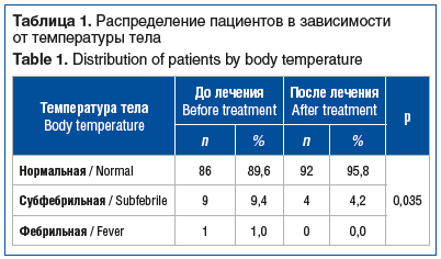 Таблица 1. Распределение пациентов в зависимости от температуры тела Table 1. Distribution of patients by body temperature