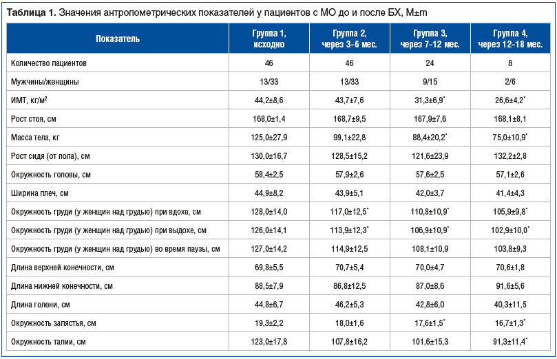 Таблица 1. Значения антропометрических показателей у пациентов с МО до и после БХ, M±m