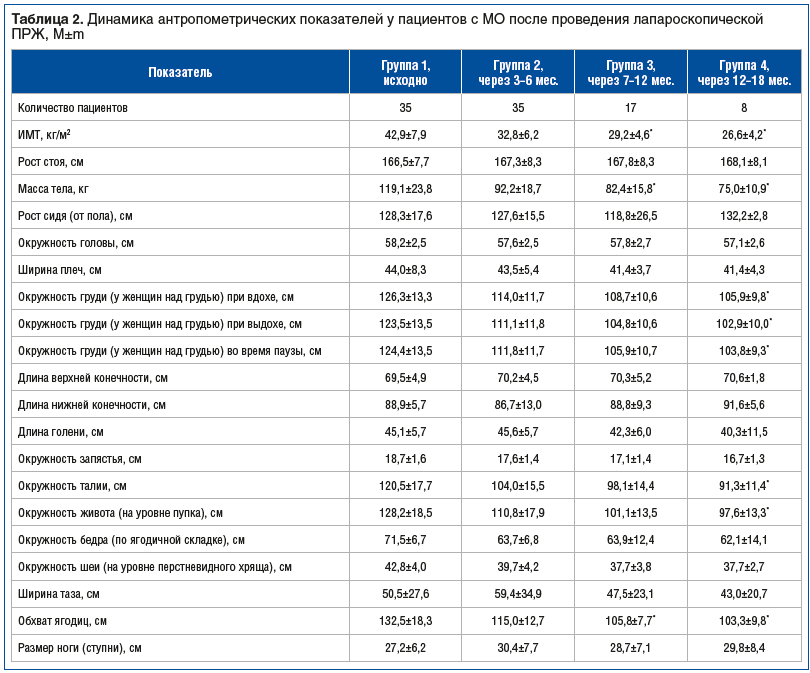 Таблица 2. Динамика антропометрических показателей у пациентов с МО после проведения лапароскопической ПРЖ, M±m