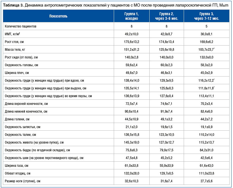 Таблица 3. Динамика антропометрических показателей у пациентов с МО после проведения лапароскопической ГП, M±m