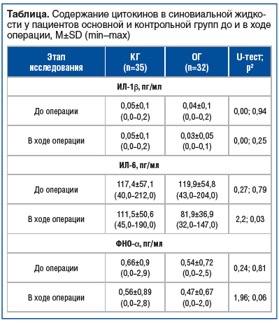 Таблица. Содержание цитокинов в синовиальной жидко- сти у пациентов основной и контрольной групп до и в ходе операции, M±SD (min–max)