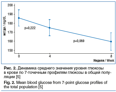 Рис. 2. Динамика среднего значения уровня глюкозы в крови по 7-точечным профилям глюкозы в общей попу- ляции [5] Fig. 2. Mean blood glucose from 7-point glucose profiles of the total population [5]