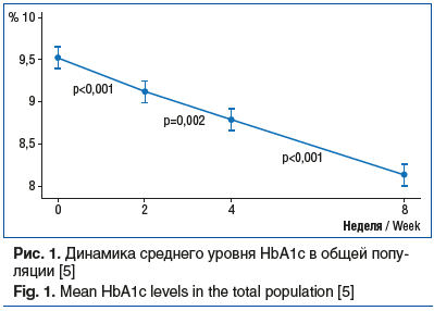 Рис. 1. Динамика среднего уровня HbA1c в общей попу- ляции [5] Fig. 1. Mean HbA1c levels in the total population [5]