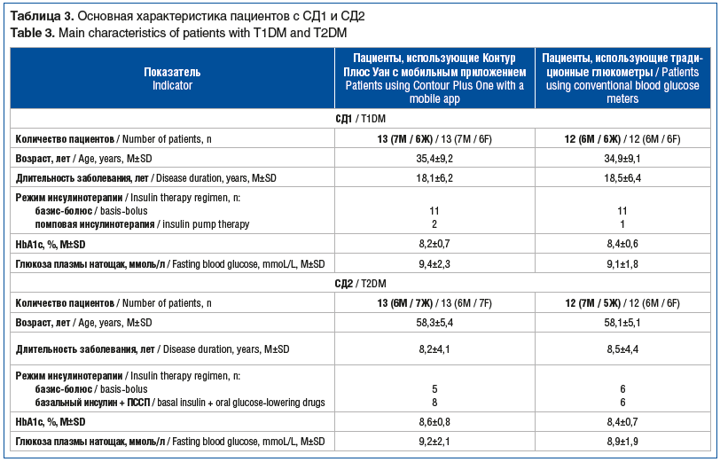 Таблица 3. Основная характеристика пациентов с СД1 и СД2 Table 3. Main characteristics of patients with T1DM and T2DM
