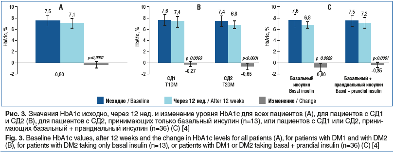 Рис. 3. Значения HbA1c исходно, через 12 нед. и изменение уровня HbA1c для всех пациентов (А), для пациентов с СД1 и СД2 (B), для пациентов с СД2, принимающих только базальный инсулин (n=13), или пациентов с СД1 или СД2, прини- мающих базальный + прандиал