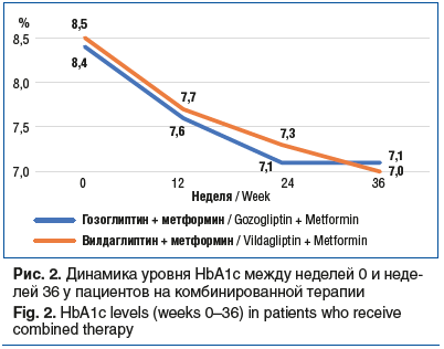 Рис. 2. Динамика уровня HbA1c между неделей 0 и неде- лей 36 у пациентов на комбинированной терапии Fig. 2. HbA1c levels (weeks 0–36) in patients who receive combined therapy