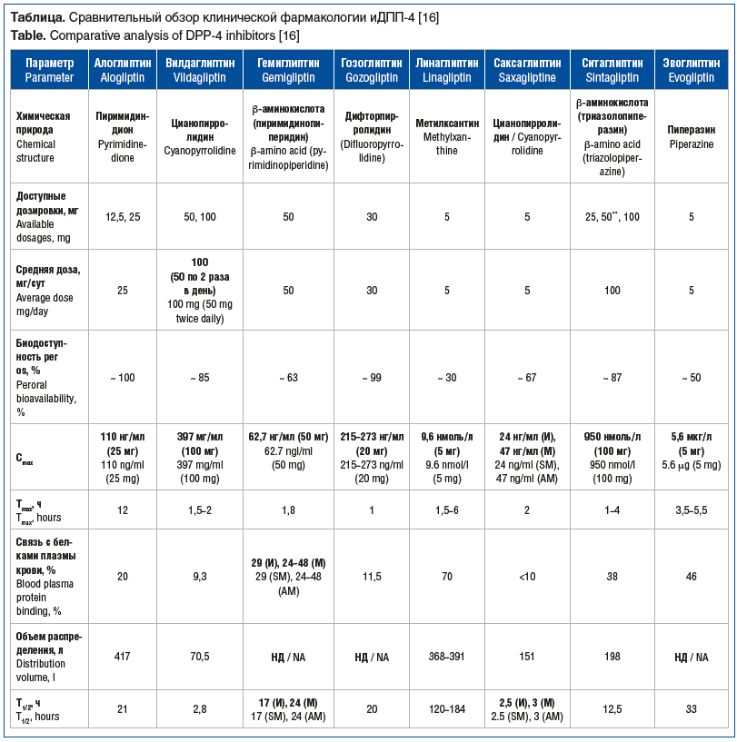 Таблица. Сравнительный обзор клинической фармакологии иДПП-4 [16] Table. Comparative analysis of DPP-4 inhibitors [16]