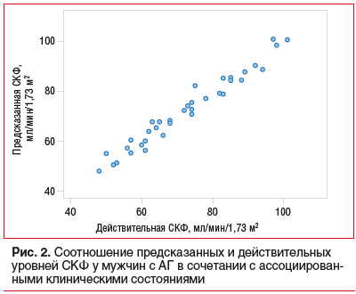 Рис. 2. Соотношение предсказанных и действительных уровней СКФ у мужчин с АГ в сочетании с ассоциированными клиническими состояниями