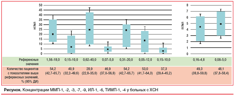 Рисунок. Концентрации ММП-1, -2, -3, -7, -9, ИЛ-1, -6, ТИМП-1, -4 у больных с ХСН