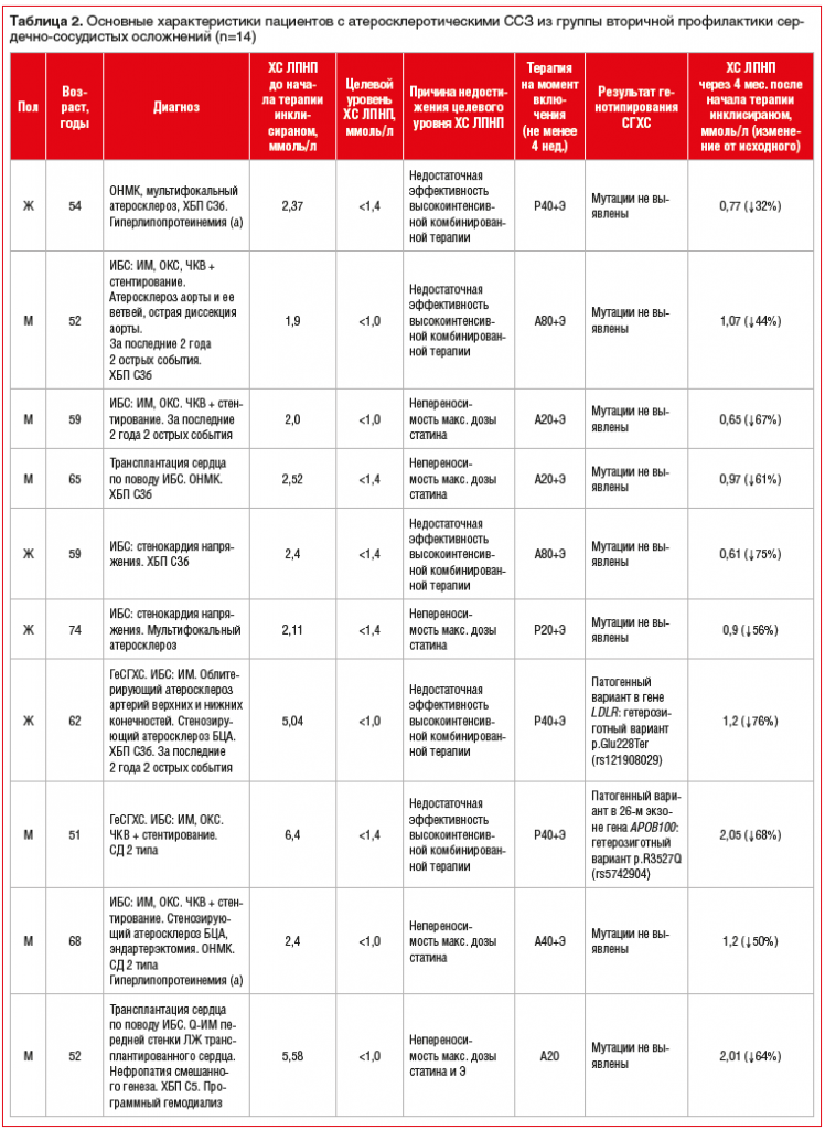 Таблица 2. Основные характеристики пациентов с атеросклеротическими ССЗ из группы вторичной профилактики сердечно-сосудистых осложнений (n=14)