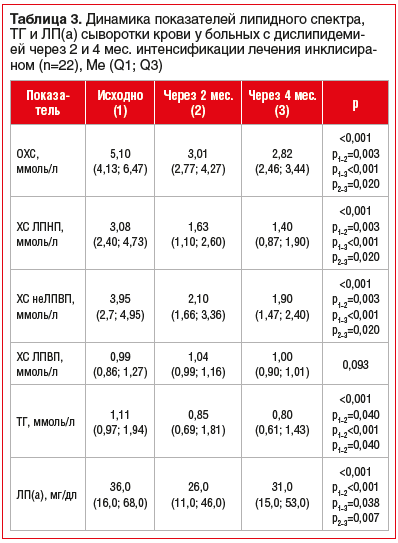 Таблица 3. Динамика показателей липидного спектра, ТГ и ЛП(а) сыворотки крови у больных с дислипидеми- ей через 2 и 4 мес. интенсификации лечения инклисираном (n=22), Me (Q1; Q3)