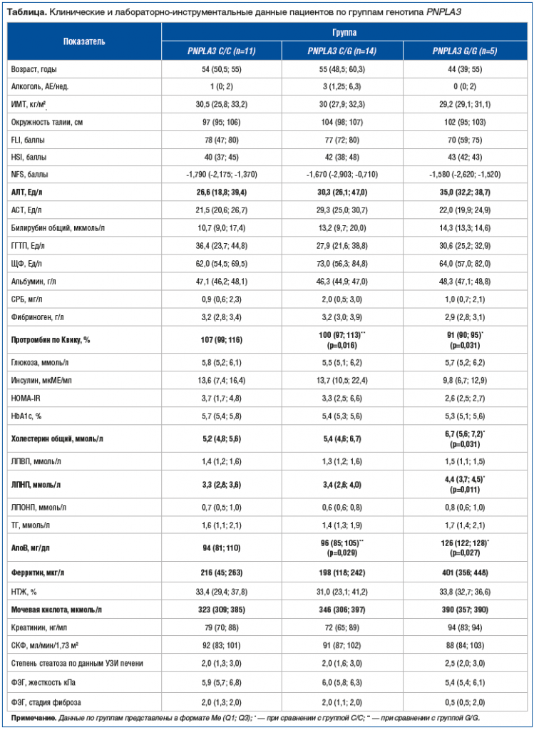 Таблица. Клинические и лабораторно-инструментальные данные пациентов по группам генотипа PNPLA3