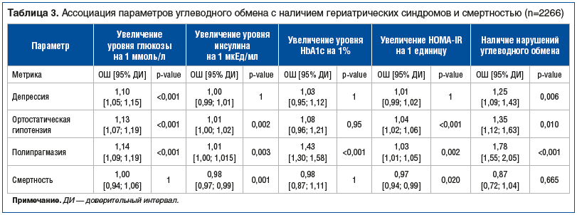 Таблица 3. Ассоциация параметров углеводного обмена с наличием гериатрических синдромов и смертностью (n=2266)