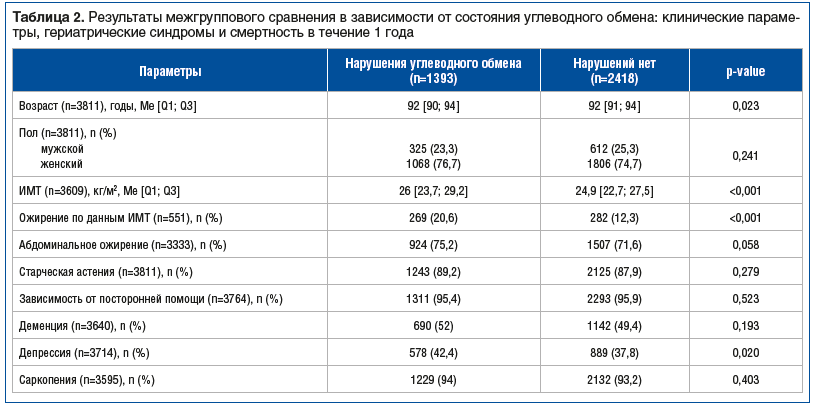 Таблица 2. Результаты межгруппового сравнения в зависимости от состояния углеводного обмена: клинические параметры, гериатрические синдромы и смертность в течение 1 года