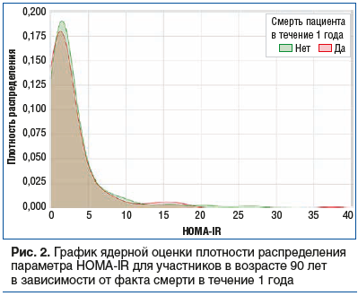 Рис. 2. График ядерной оценки плотности распределения параметра HOMA-IR для участников в возрасте 90 лет в зависимости от факта смерти в течение 1 года