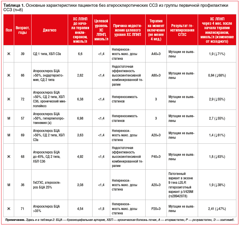 Таблица 1. Основные характеристики пациентов без атеросклеротических ССЗ из группы первичной профилактики ССЗ (n=8)