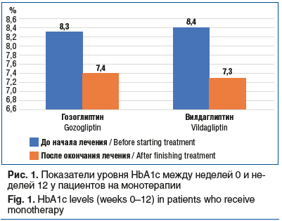 Рис. 1. Показатели уровня HbA1c между неделей 0 и не- делей 12 у пациентов на монотерапии Fig. 1. HbA1c levels (weeks 0–12) in patients who receive monotherapy