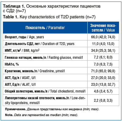 Таблица 1. Основные характеристики пациентов с СД2 (n=7) Table 1. Key characteristics of T2D patients (n=7)