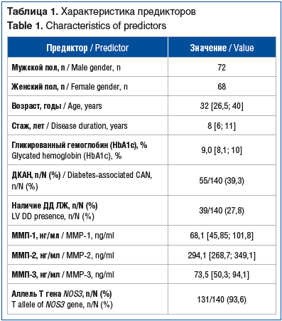 Таблица 1. Характеристика предикторов Table 1. Characteristics of predictors