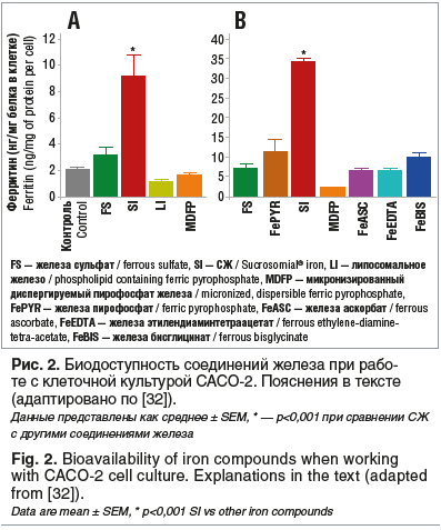Рис. 2. Биодоступность соединений железа при рабо- те с клеточной культурой CACO-2. Пояснения в тексте (адаптировано по [32]). Данные представлены как среднее ± SEM, * — p<0,001 при сравнении СЖ с другими соединениями железа Fig. 2. Bioavailability of iro