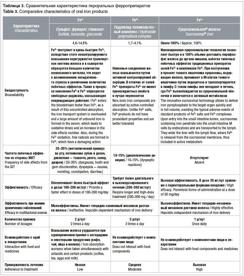 Таблица 3. Сравнительная характеристика пероральных ферропрепаратов Table 3. Comparative characteristics of oral iron products