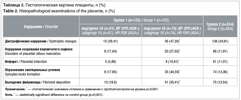 Таблица 2. Гистологическая картина плаценты, n (%) Table 2. Histopathological examinations of the placenta, n (%)