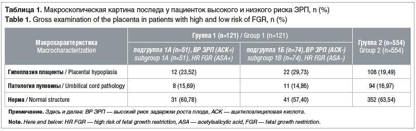 Таблица 1. Макроскопическая картина последа у пациенток высокого и низкого риска ЗРП, n (%) Table 1. Gross examination of the placenta in patients with high and low risk of FGR, n (%)