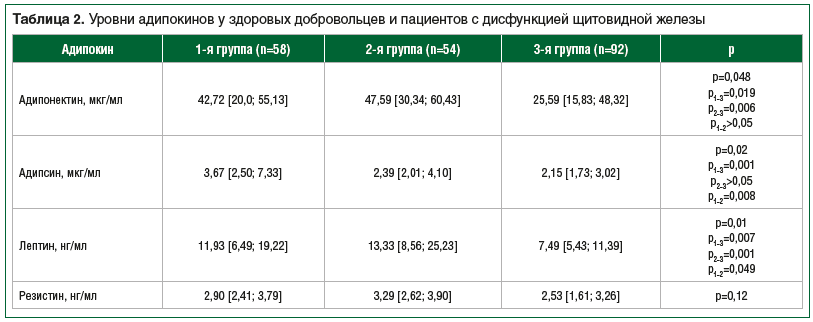 Таблица 2. Уровни адипокинов у здоровых добровольцев и пациентов с дисфункцией щитовидной железы