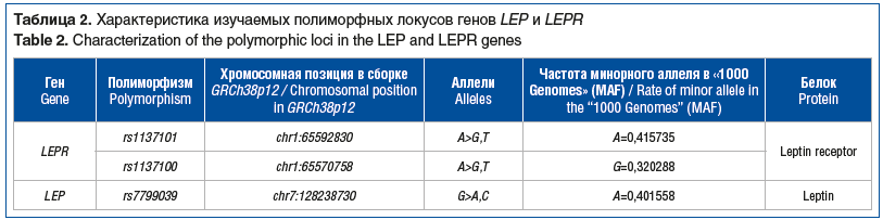 Таблица 2. Характеристика изучаемых полиморфных локусов генов LEP и LEPR Table 2. Characterization of the polymorphic loci in the LEP and LEPR genes