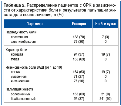 Таблица 2. Распределение пациентов с СРК в зависимо- сти от характеристики боли и результатов пальпации живота до и после лечения, n (%)