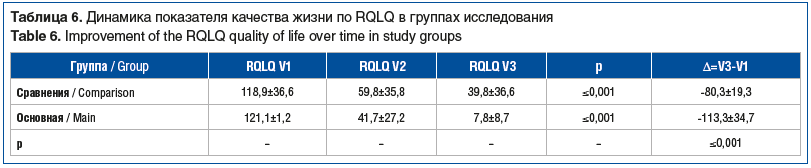 Таблица 6. Динамика показателя качества жизни по RQLQ в группах исследования Table 6. Improvement of the RQLQ quality of life over time in study groups