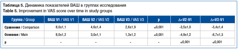 Таблица 5. Динамика показателей ВАШ в группах исследования Table 5. Improvement in VAS score over time in study groups